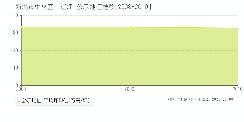 新潟市中央区上近江の地価公示推移グラフ 