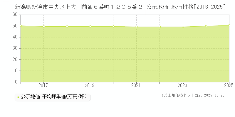 新潟県新潟市中央区上大川前通６番町１２０５番２ 公示地価 地価推移[2016-2025]