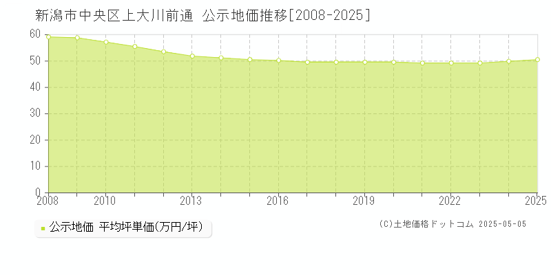上大川前通(新潟市中央区)の公示地価推移グラフ(坪単価)[2008-2025年]
