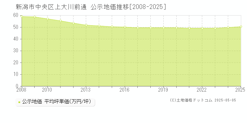 新潟市中央区上大川前通の地価公示推移グラフ 