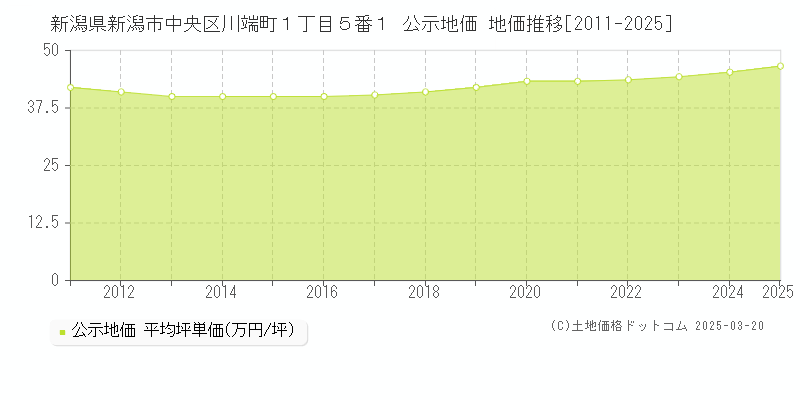 新潟県新潟市中央区川端町１丁目５番１ 公示地価 地価推移[2011-2025]