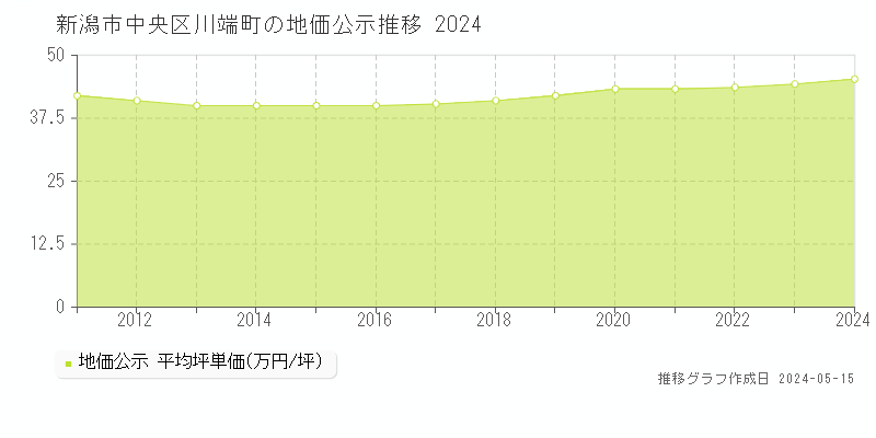 新潟市中央区川端町の地価公示推移グラフ 