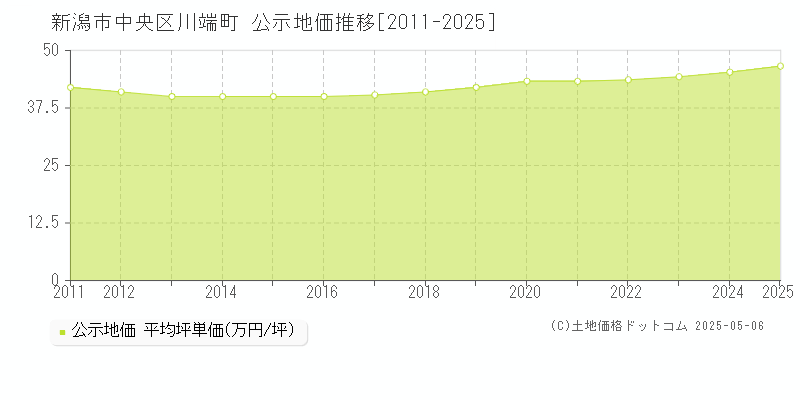 川端町(新潟市中央区)の公示地価推移グラフ(坪単価)[2011-2025年]