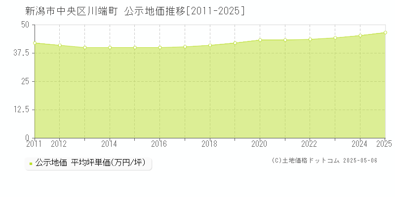 新潟市中央区川端町の地価公示推移グラフ 