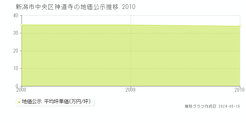 新潟市中央区神道寺の地価公示推移グラフ 