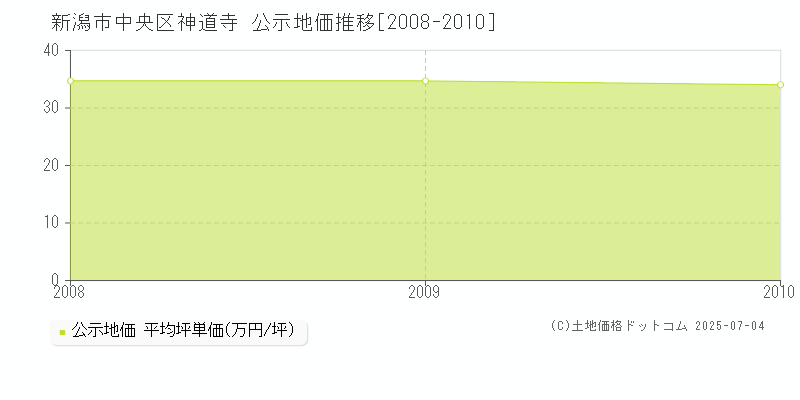 神道寺(新潟市中央区)の公示地価推移グラフ(坪単価)[2008-2010年]