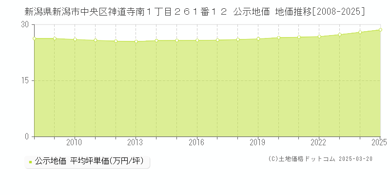 新潟県新潟市中央区神道寺南１丁目２６１番１２ 公示地価 地価推移[2008-2025]