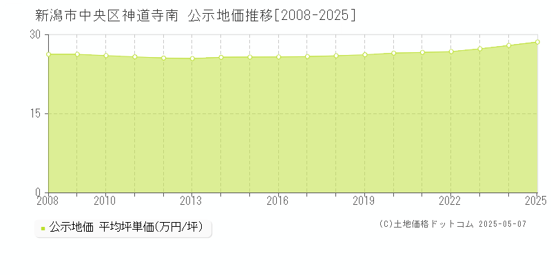神道寺南(新潟市中央区)の公示地価推移グラフ(坪単価)[2008-2025年]