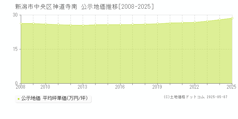 新潟市中央区神道寺南の地価公示推移グラフ 