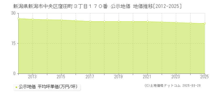 新潟県新潟市中央区窪田町３丁目１７０番 公示地価 地価推移[2012-2025]