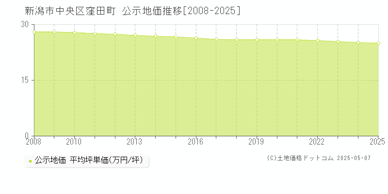 窪田町(新潟市中央区)の公示地価推移グラフ(坪単価)[2008-2025年]