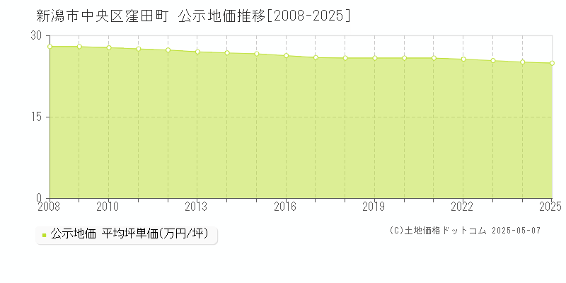 新潟市中央区窪田町の地価公示推移グラフ 