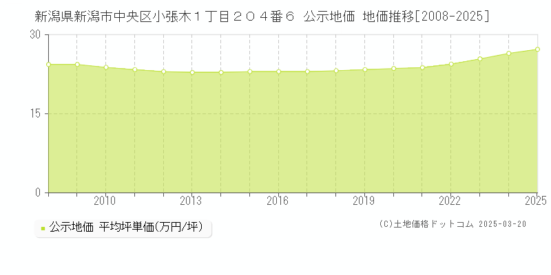新潟県新潟市中央区小張木１丁目２０４番６ 公示地価 地価推移[2008-2025]