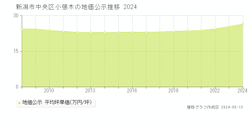 新潟市中央区小張木の地価公示推移グラフ 