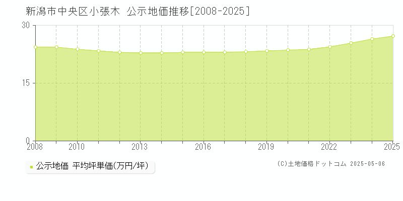 小張木(新潟市中央区)の公示地価推移グラフ(坪単価)[2008-2025年]