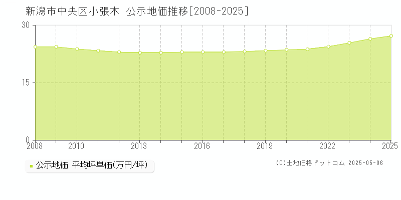 新潟市中央区小張木の地価公示推移グラフ 