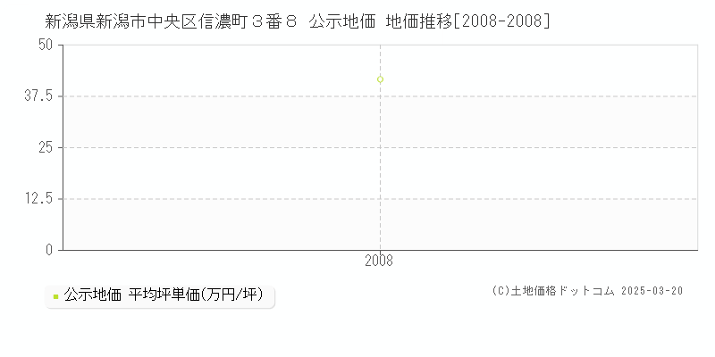 新潟県新潟市中央区信濃町３番８ 公示地価 地価推移[2008-2008]
