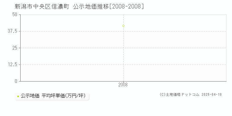 新潟市中央区信濃町の地価公示推移グラフ 