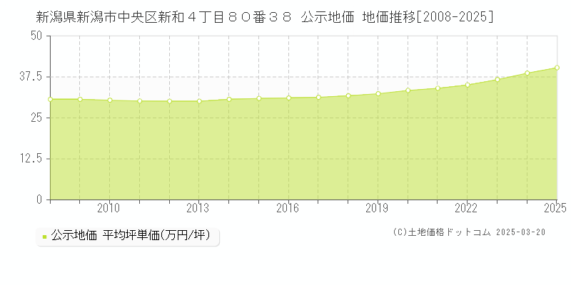 新潟県新潟市中央区新和４丁目８０番３８ 公示地価 地価推移[2008-2025]