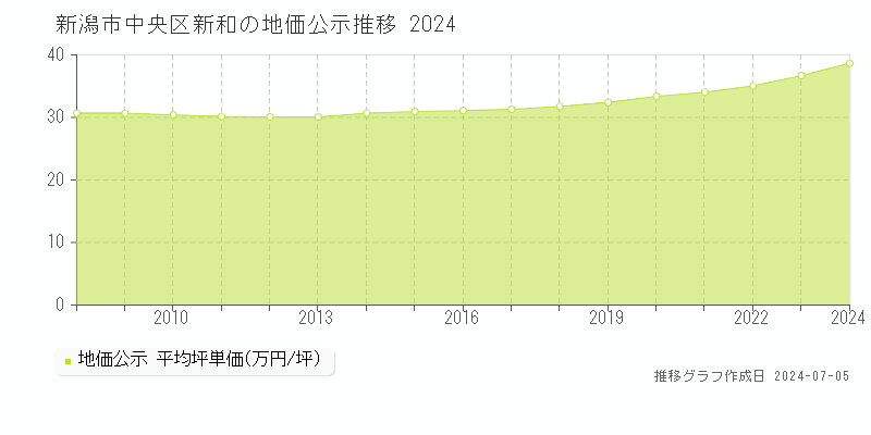 新潟市中央区新和の地価公示推移グラフ 
