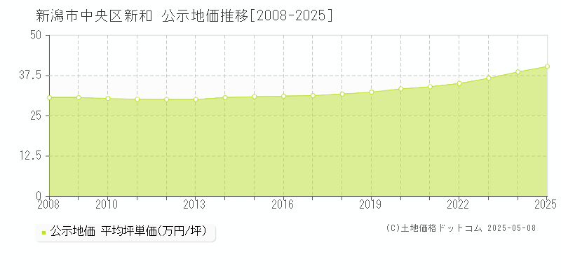 新和(新潟市中央区)の公示地価推移グラフ(坪単価)[2008-2025年]