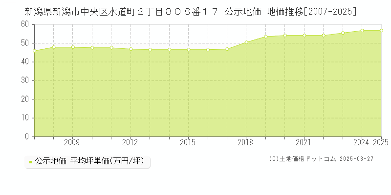 新潟県新潟市中央区水道町２丁目８０８番１７ 公示地価 地価推移[2007-2025]