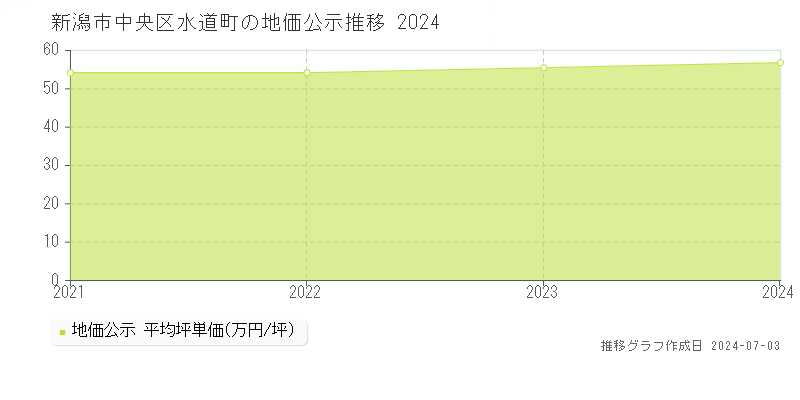 新潟市中央区水道町の地価公示推移グラフ 
