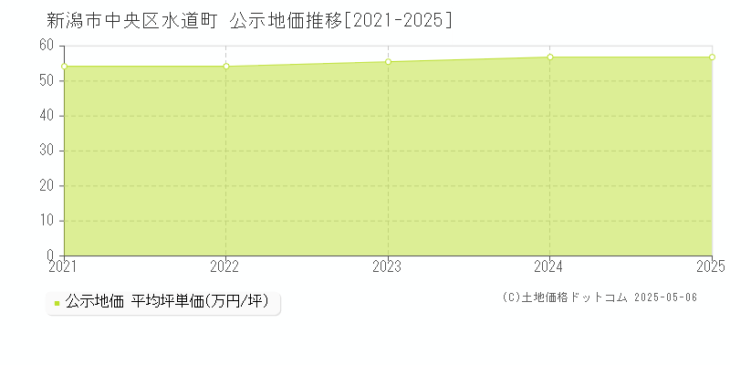 水道町(新潟市中央区)の公示地価推移グラフ(坪単価)[2021-2025年]