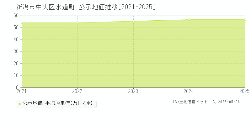 新潟市中央区水道町の地価公示推移グラフ 