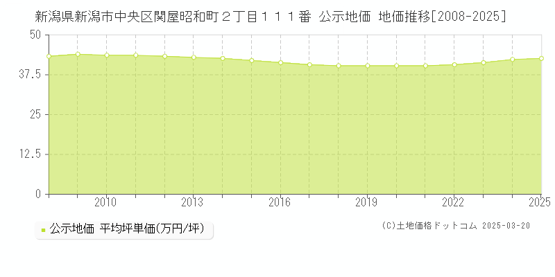 新潟県新潟市中央区関屋昭和町２丁目１１１番 公示地価 地価推移[2008-2025]