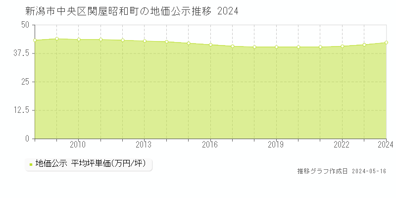 新潟市中央区関屋昭和町の地価公示推移グラフ 