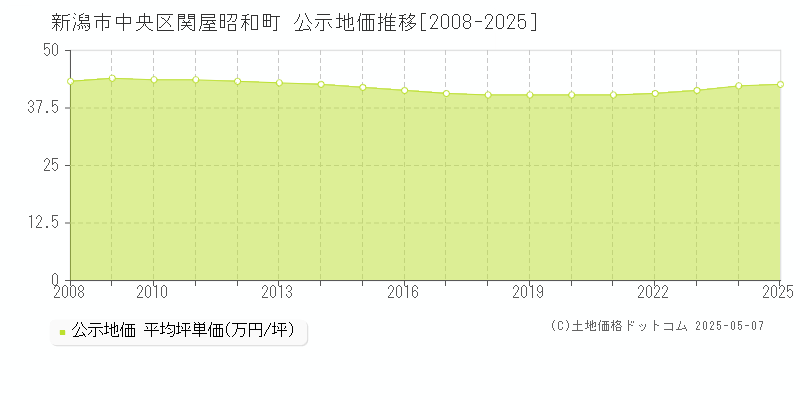 関屋昭和町(新潟市中央区)の公示地価推移グラフ(坪単価)[2008-2025年]