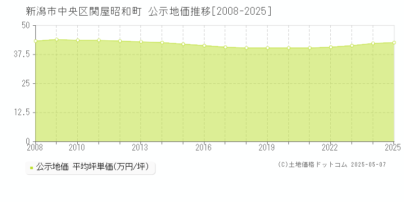 新潟市中央区関屋昭和町の地価公示推移グラフ 