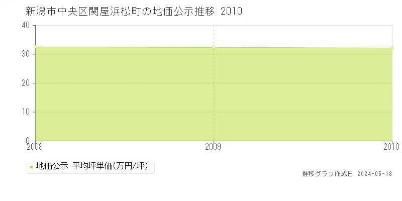 新潟市中央区関屋浜松町の地価公示推移グラフ 