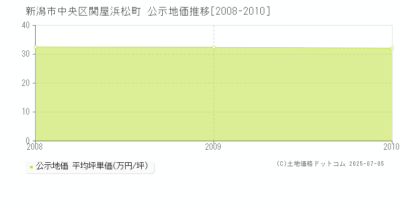 関屋浜松町(新潟市中央区)の公示地価推移グラフ(坪単価)[2008-2010年]