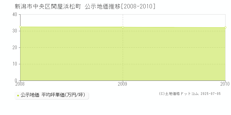 新潟市中央区関屋浜松町の地価公示推移グラフ 