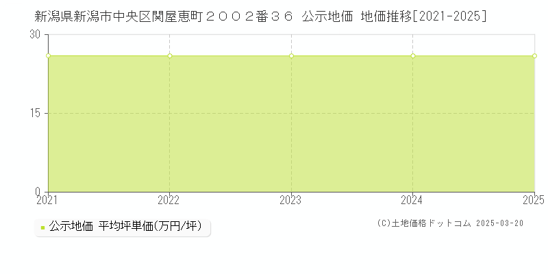 新潟県新潟市中央区関屋恵町２００２番３６ 公示地価 地価推移[2021-2025]