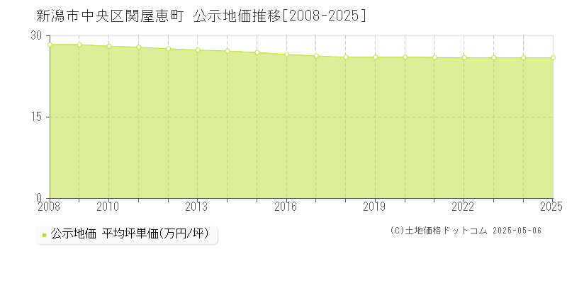 関屋恵町(新潟市中央区)の公示地価推移グラフ(坪単価)[2008-2025年]