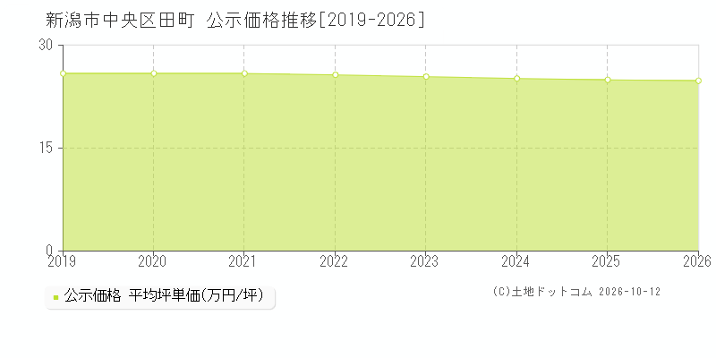 新潟市中央区田町の公示価格推移グラフ(坪単価)[2019-2026年]
