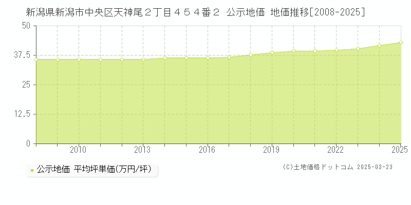 新潟県新潟市中央区天神尾２丁目４５４番２ 公示地価 地価推移[2008-2025]