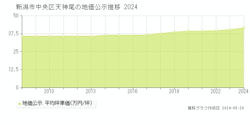 新潟市中央区天神尾の地価公示推移グラフ 