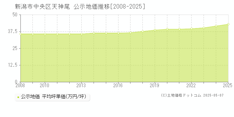 天神尾(新潟市中央区)の公示地価推移グラフ(坪単価)[2008-2025年]