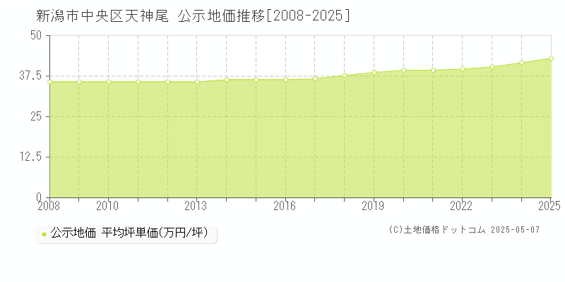 新潟市中央区天神尾の地価公示推移グラフ 