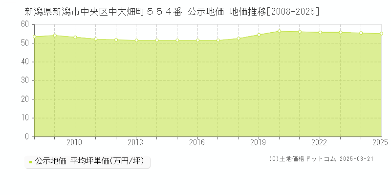 新潟県新潟市中央区中大畑町５５４番 公示地価 地価推移[2008-2025]