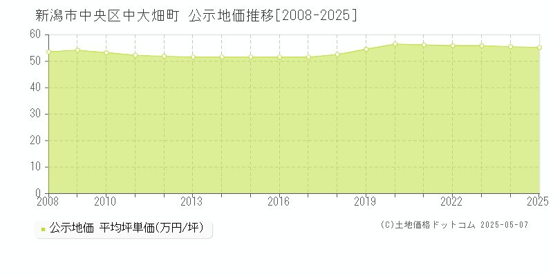 中大畑町(新潟市中央区)の公示地価推移グラフ(坪単価)[2008-2025年]