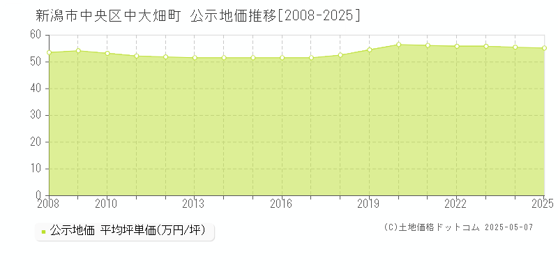 新潟市中央区中大畑町の地価公示推移グラフ 