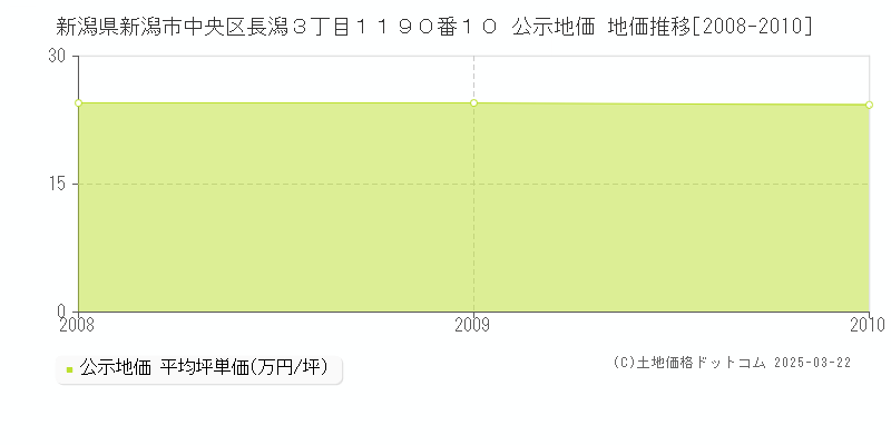 新潟県新潟市中央区長潟３丁目１１９０番１０ 公示地価 地価推移[2008-2010]