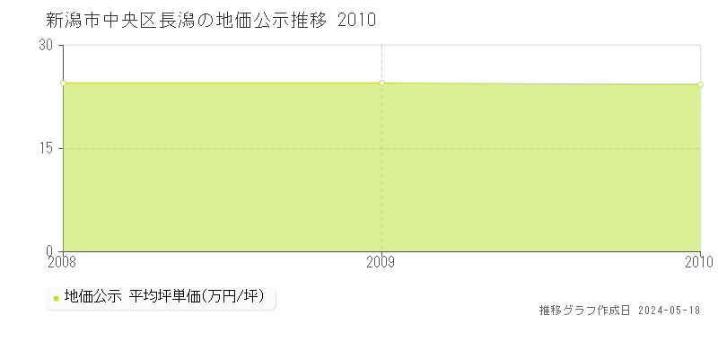 新潟市中央区長潟の地価公示推移グラフ 