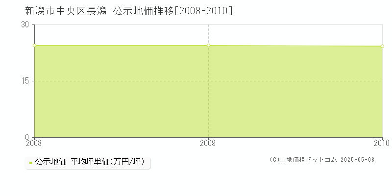 長潟(新潟市中央区)の公示地価推移グラフ(坪単価)[2008-2010年]
