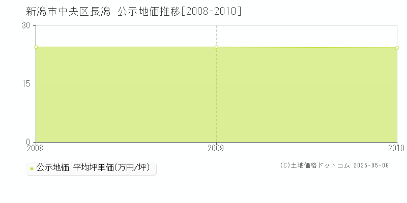 新潟市中央区長潟の地価公示推移グラフ 